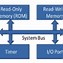 Image result for Microcontroller and Microprocessor Basic Electronics