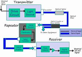 Image result for Optical Fiber Communication System