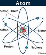 Image result for Simple Atom