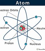 Image result for What Does an Atom Look Like