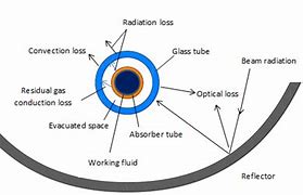 Image result for Thermal Losses in Absorber Tube