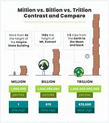 Image result for How Much Is 1 Billion Dollars