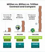 Image result for How Much Is 1 Billion