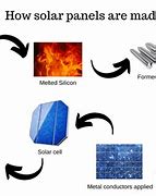 Image result for Solar Panel Making Process