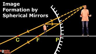 Image result for Spherical Mirror
