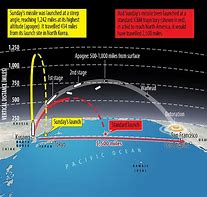 Image result for Missile Trajectory
