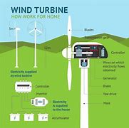 Image result for Wind Energy Pros and Cons