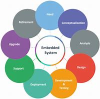 Image result for Embedded System Design Process