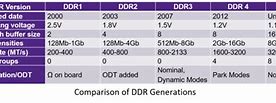 Image result for DDR Memory Chart