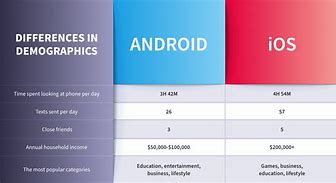 Image result for Speed Difference Between Android and Apple