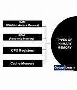 Image result for Primary Memory Puics