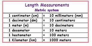 Image result for Metric System of Length