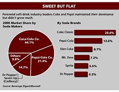 Image result for Coke vs Pepsi Market Share