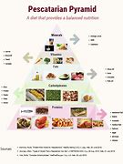 Image result for Pescatarian Food Pyramid