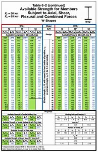 Image result for AISC 15th Edition Bolt Thread Chart