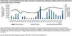 Read Government Land Sales In 2018 And Its Impact On