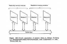 Image result for Memory Modules in Computer