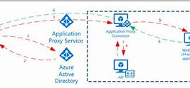 Image result for Application Proxy