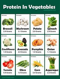 Image result for Protein in Vegetables