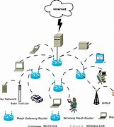 Image result for Home Mesh Network