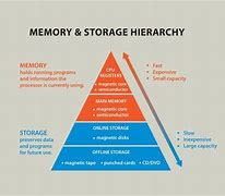 Image result for The Development History of the Memory