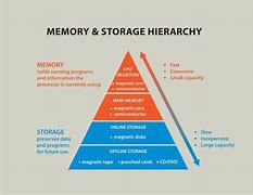 Image result for Memory Storage History