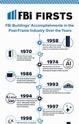 Image result for FBI Infographic