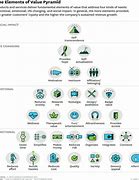 Image result for Value Pyramid