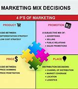 Image result for Marketing Mix Chart