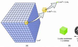 Image result for What Is a Cubic Centimeter