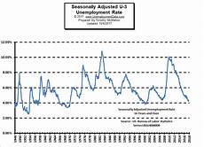 Current Us Unemployment Rate Chart