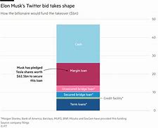Image result for Twitter Stock History Chart