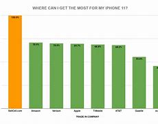 Image result for iPhone Buy Sell