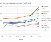 Image result for Airline Industry Market Share