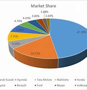 Image result for OEM Market Share