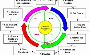 Image result for ISO 9001 Process Flow