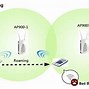 Image result for Wi-Fi Roaming