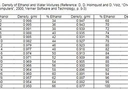 Image result for Ethanol Water Density Table