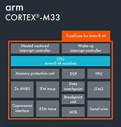Image result for ARMv8 Architecture Diagrams