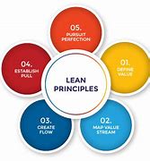 Image result for Stages of Lean