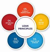 Image result for Lean Principles Continuous Improvement