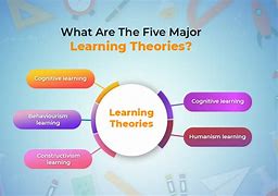 Image result for Learning Theory