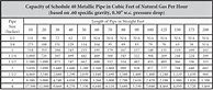 Image result for Natural Gas Pipe Schedule Chart