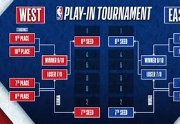 Image result for NBA Bracket Play In2023