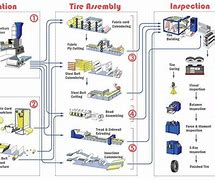 Image result for Solid Tyre Manufacturing Process