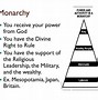 Image result for Theocracy Chart