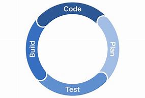 Image result for Continuous Integration