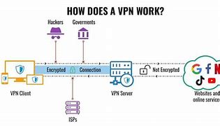 Image result for How VPN Works
