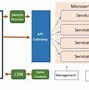 Image result for Azure Architecture Overview Image