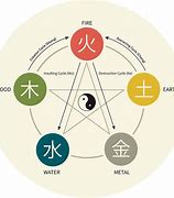 Image result for Five Elements Symbols